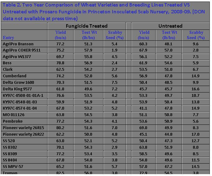 Table 2
